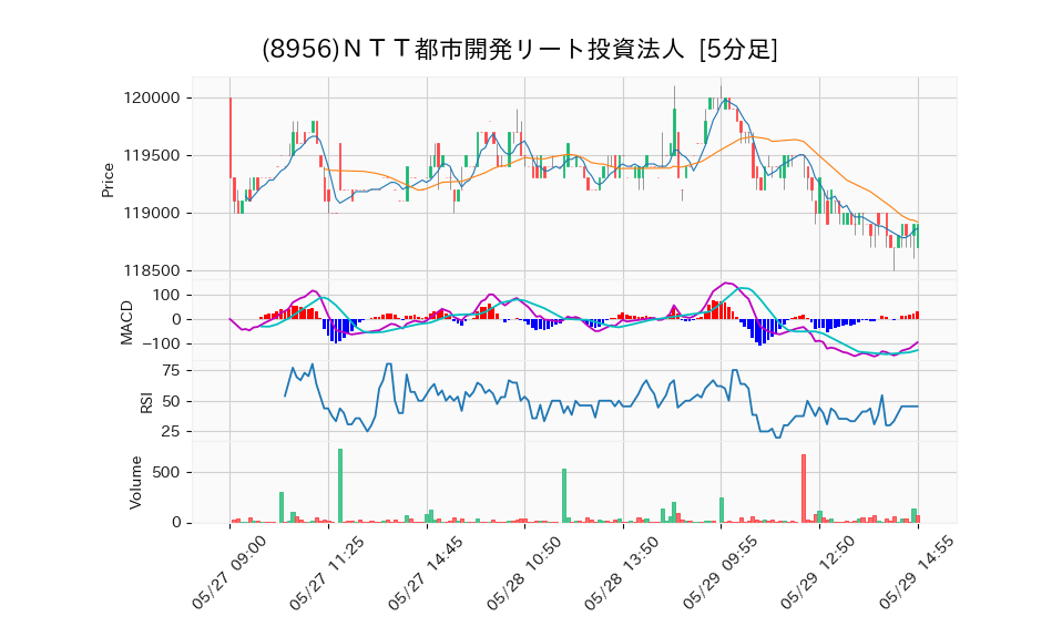 8956_5min_3days_chart