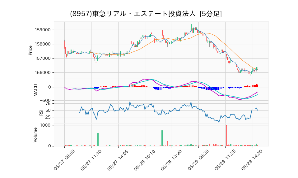 8957_5min_3days_chart