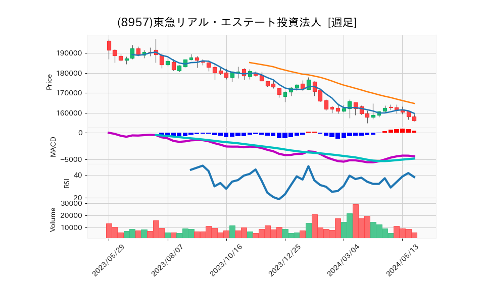 8957_week_1year_chart