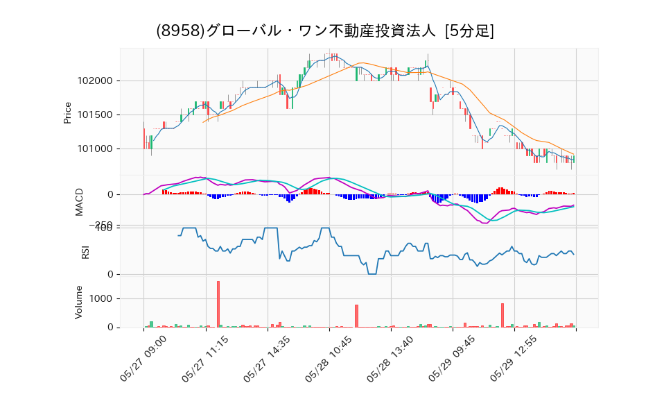 8958_5min_3days_chart