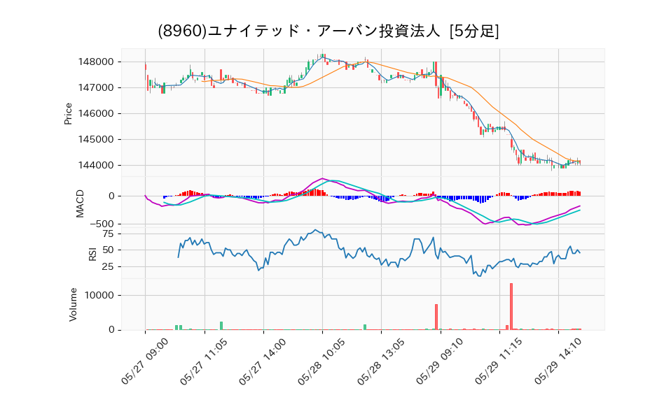 8960_5min_3days_chart