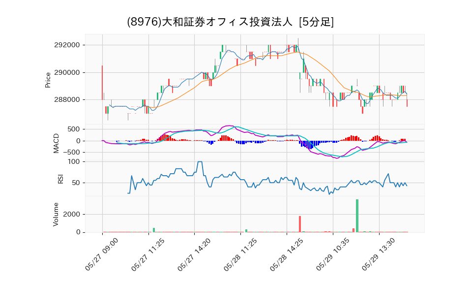 8976_5min_3days_chart