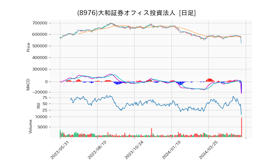 8976_day_1year_chart