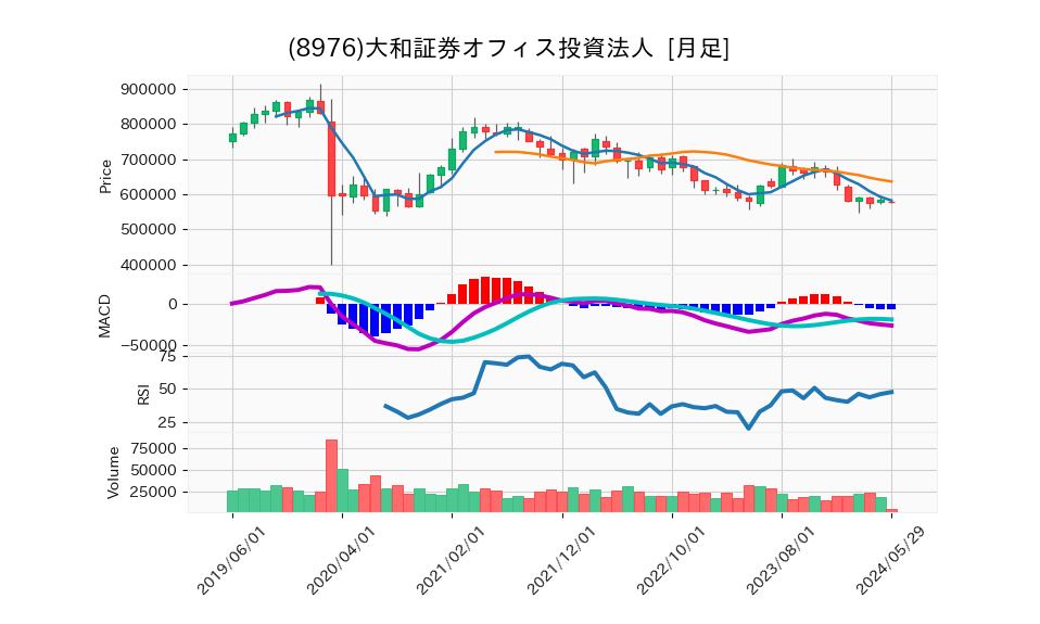 8976_month_5years_chart