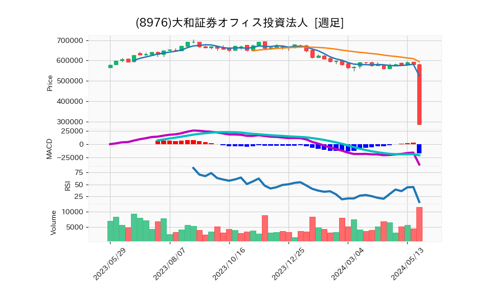 8976_week_1year_chart