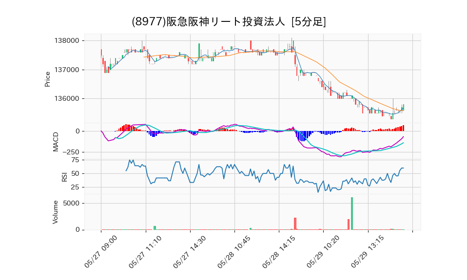 8977_5min_3days_chart