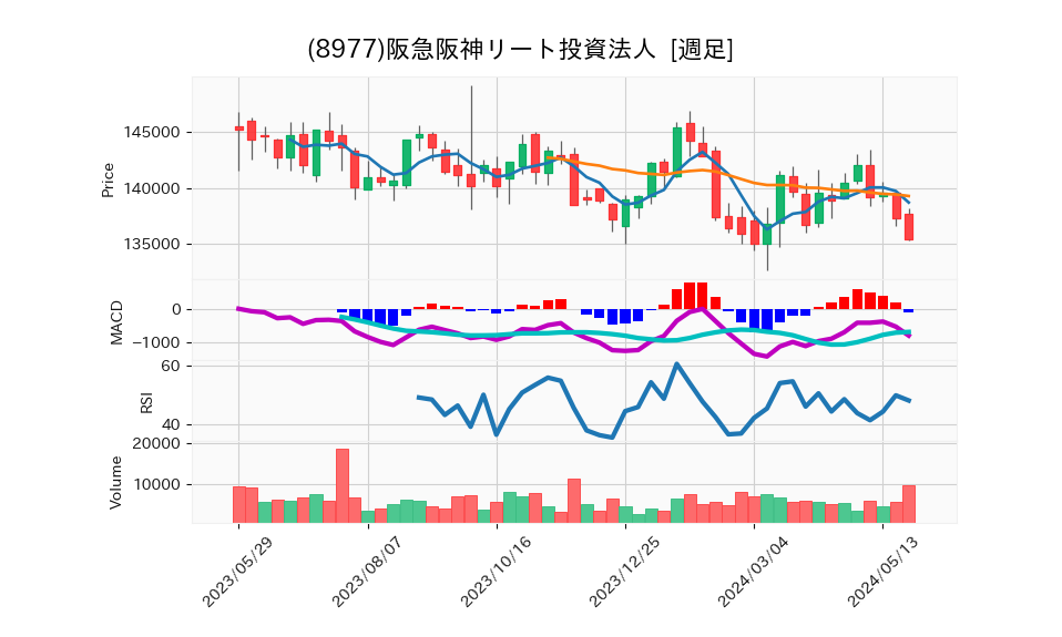 8977_week_1year_chart