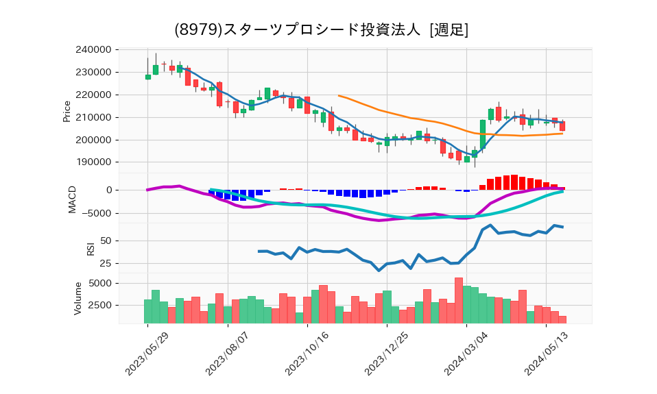 8979_week_1year_chart