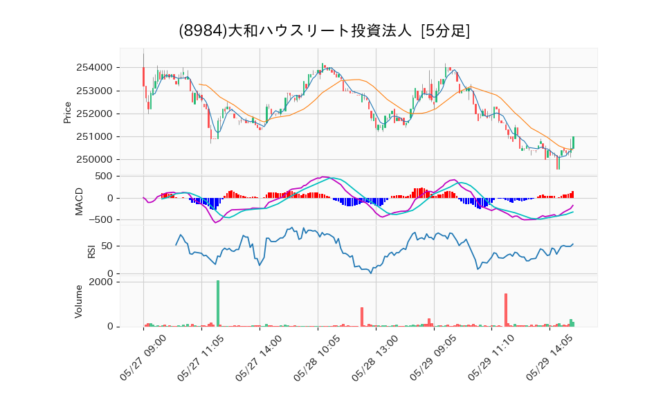 8984_5min_3days_chart