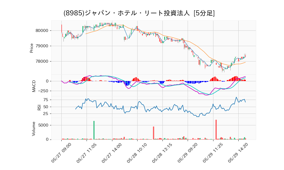 8985_5min_3days_chart