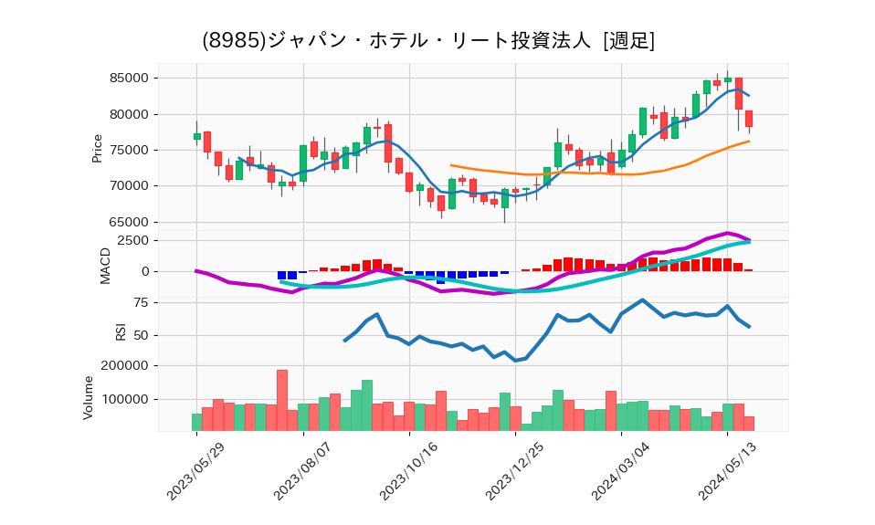 8985_week_1year_chart