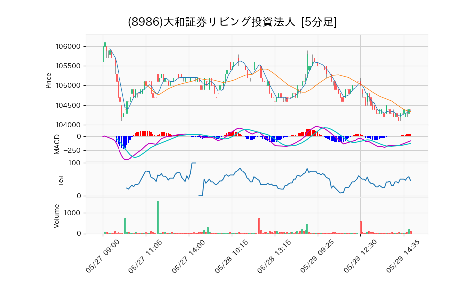 8986_5min_3days_chart