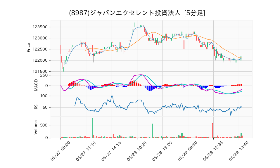 8987_5min_3days_chart