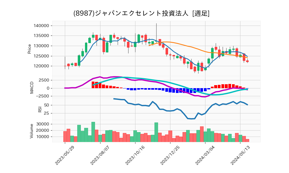 8987_week_1year_chart