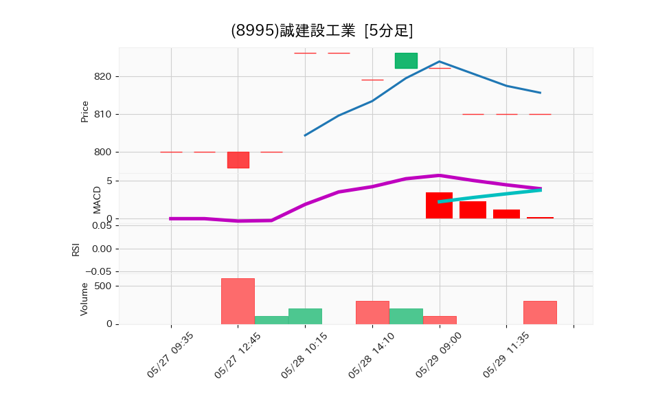 8995_5min_3days_chart