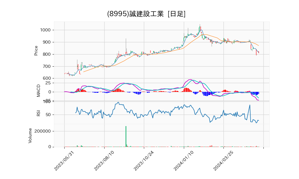 8995_day_1year_chart