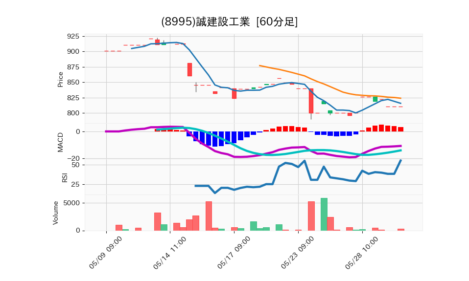 8995_hour_3week_chart