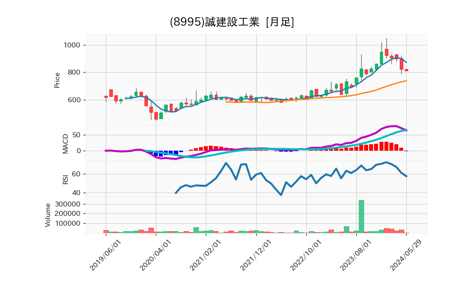 8995_month_5years_chart