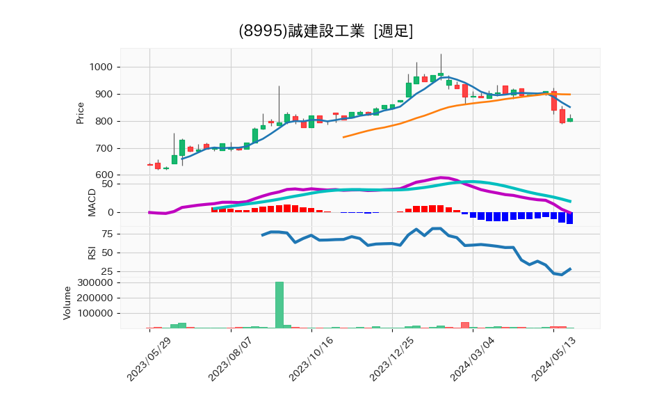 8995_week_1year_chart