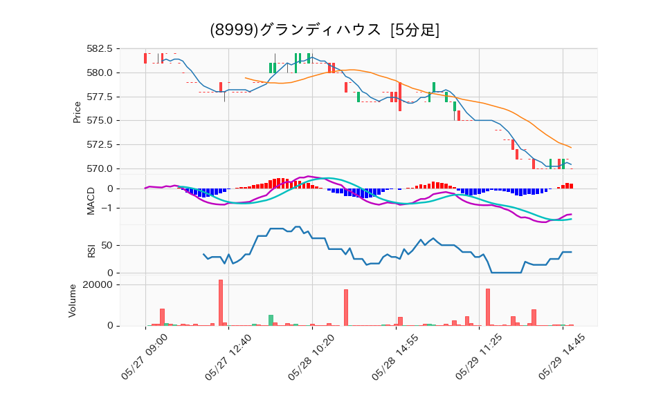 8999_5min_3days_chart