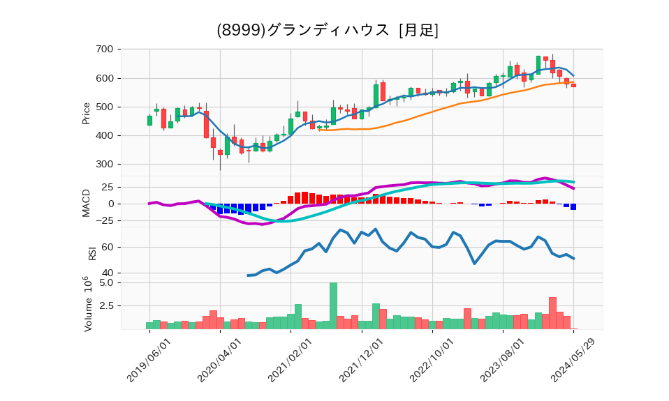 8999_month_5years_chart