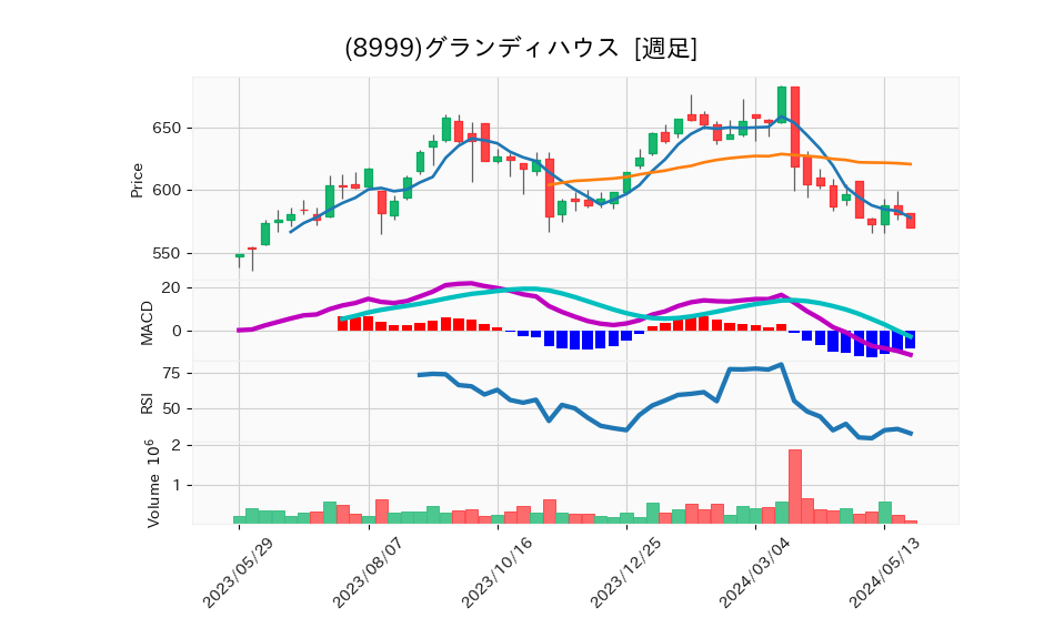 8999_week_1year_chart