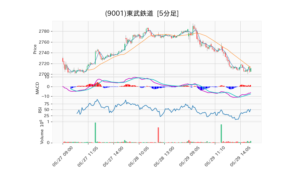 9001_5min_3days_chart