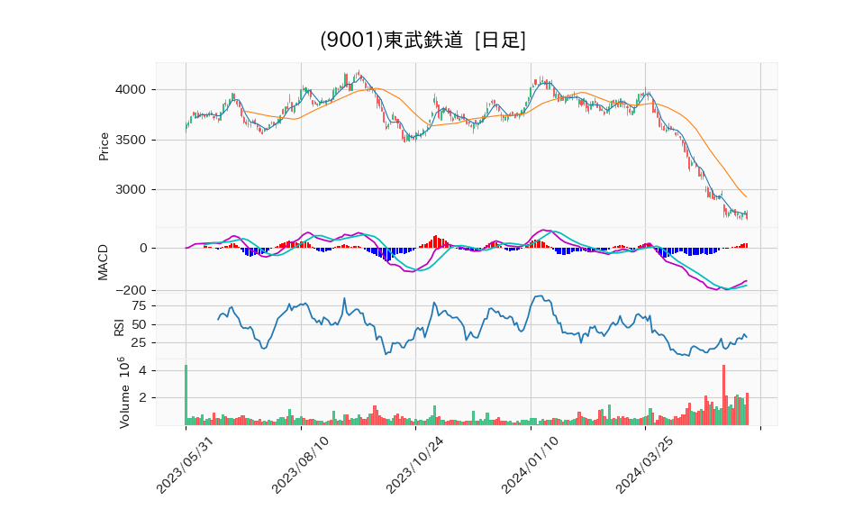 9001_day_1year_chart