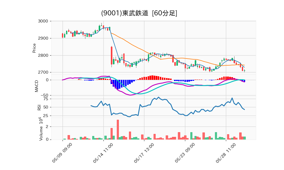 9001_hour_3week_chart