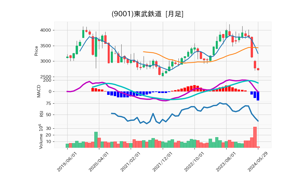 9001_month_5years_chart