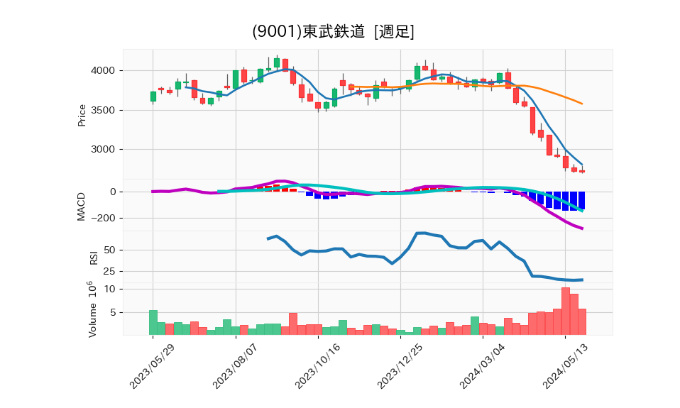 9001_week_1year_chart