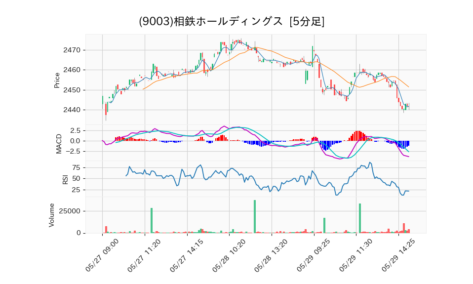 9003_5min_3days_chart