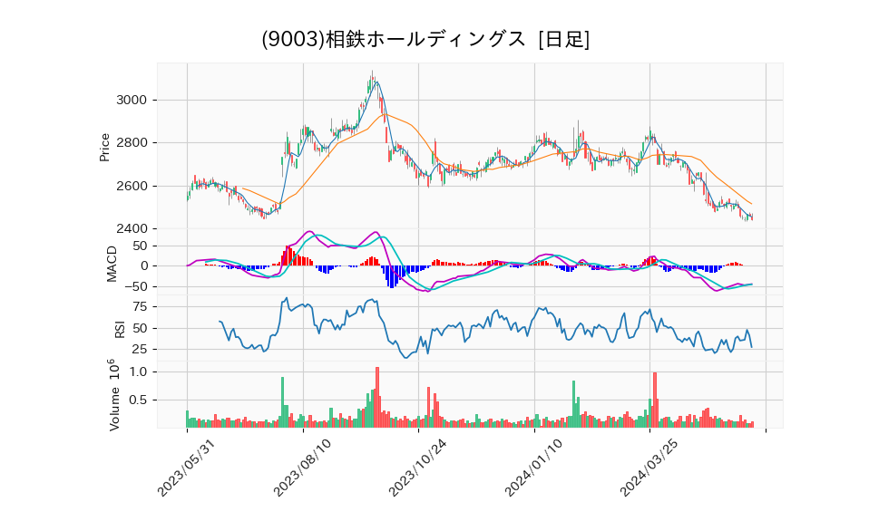 9003_day_1year_chart