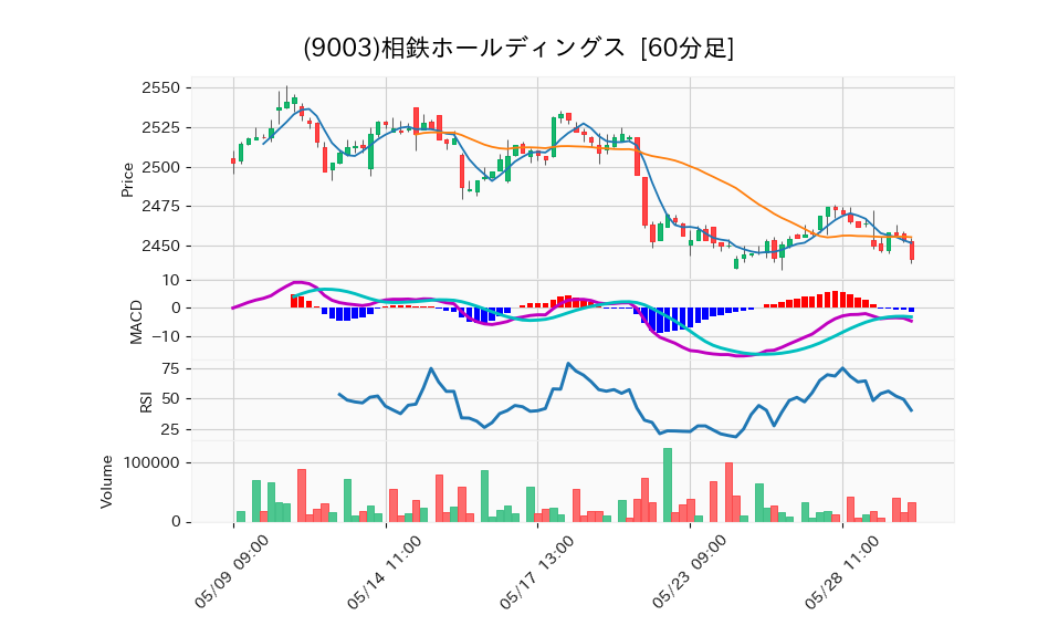 9003_hour_3week_chart