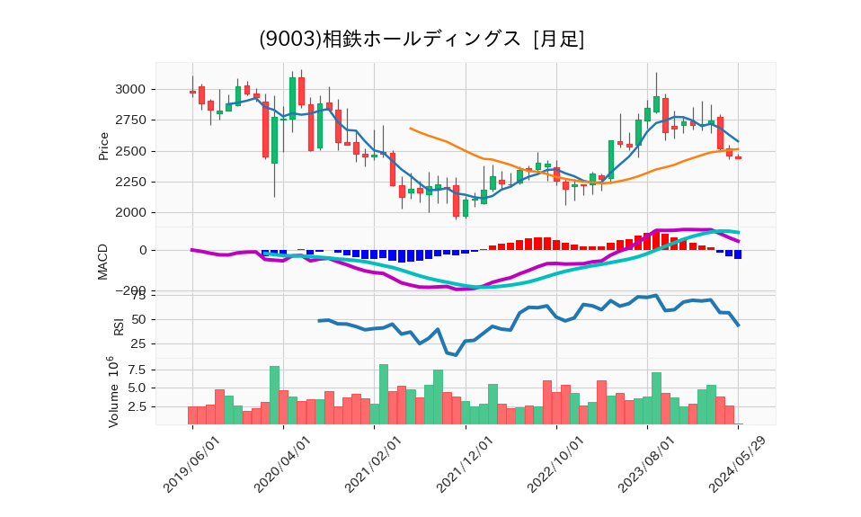 9003_month_5years_chart