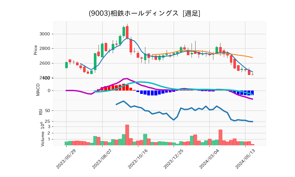 9003_week_1year_chart