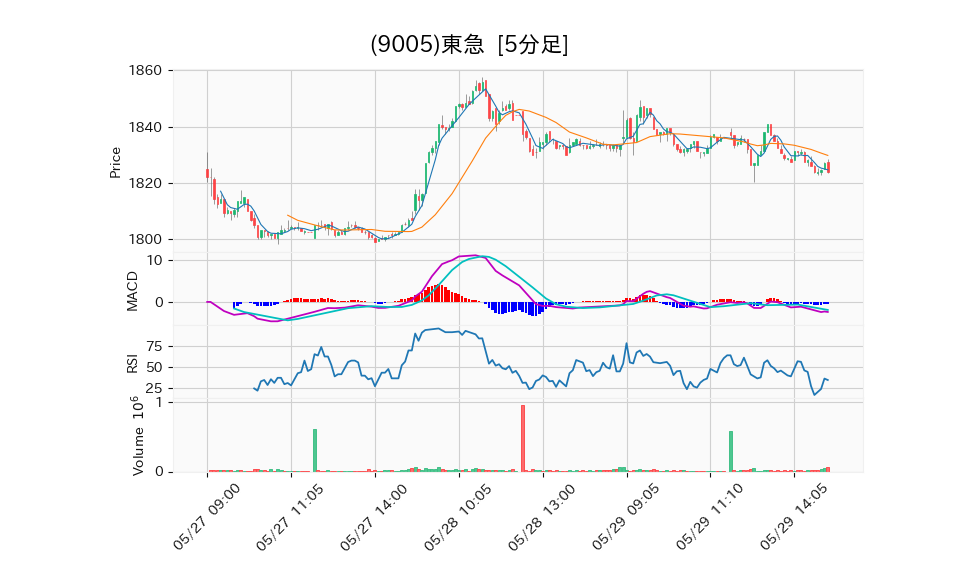 9005_5min_3days_chart