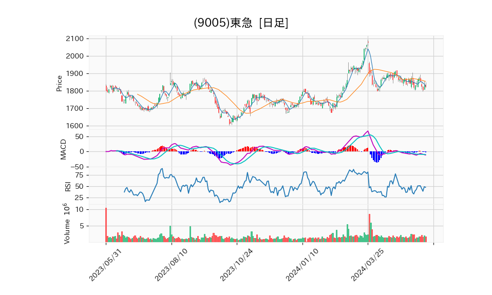 9005_day_1year_chart