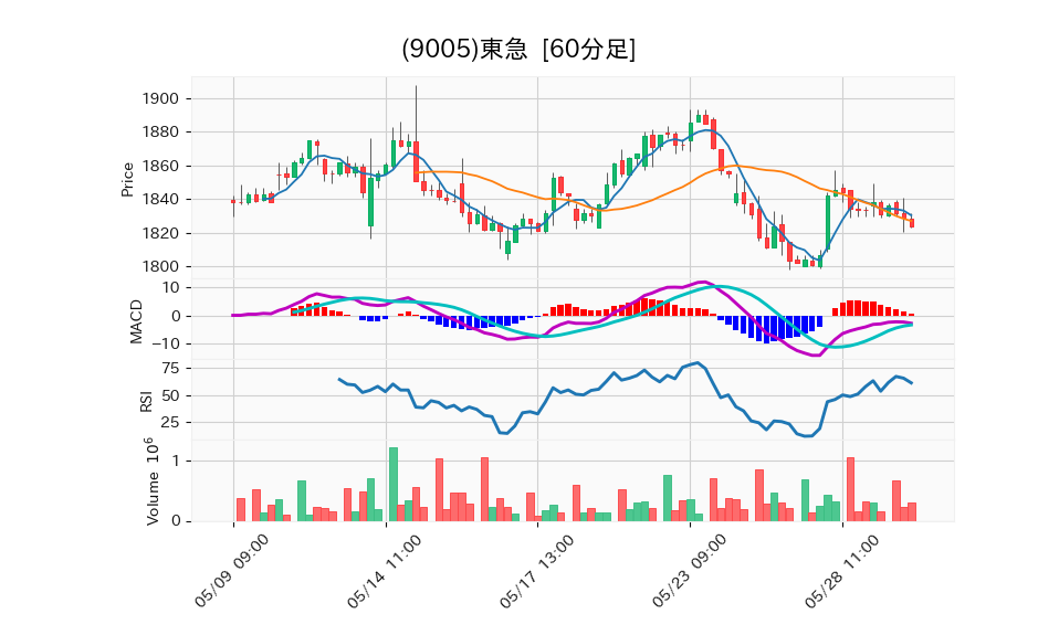 9005_hour_3week_chart