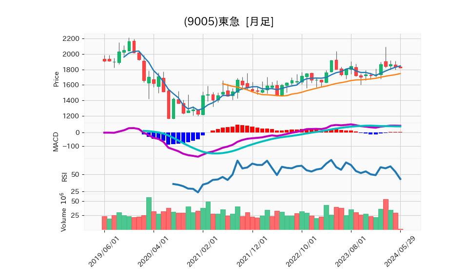 9005_month_5years_chart