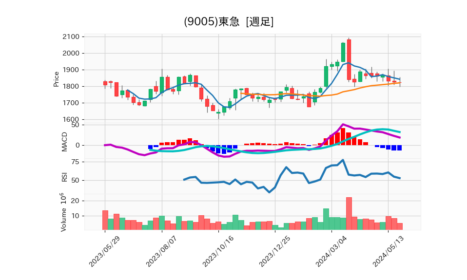 9005_week_1year_chart