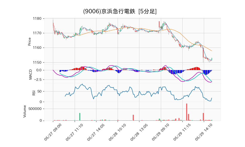 9006_5min_3days_chart