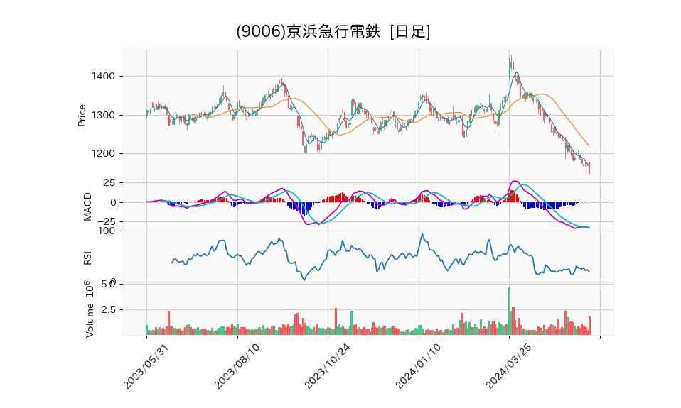 9006_day_1year_chart