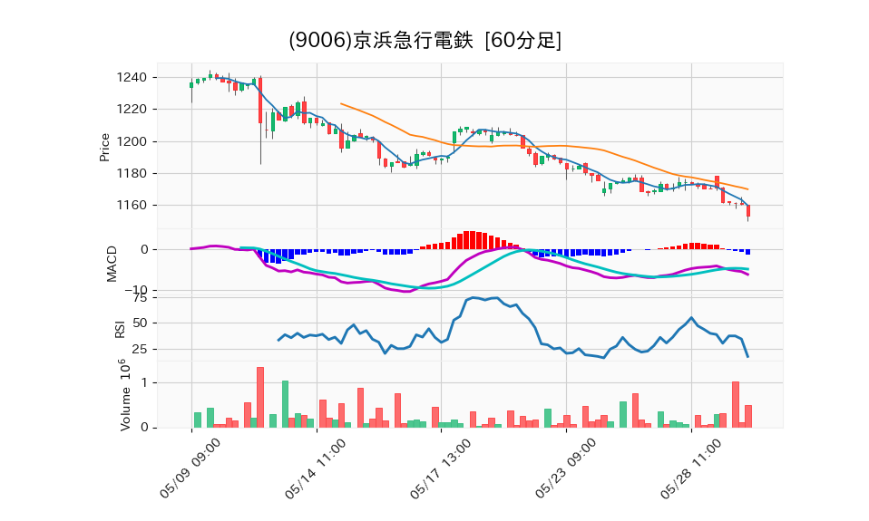 9006_hour_3week_chart