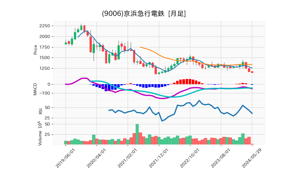 9006_month_5years_chart