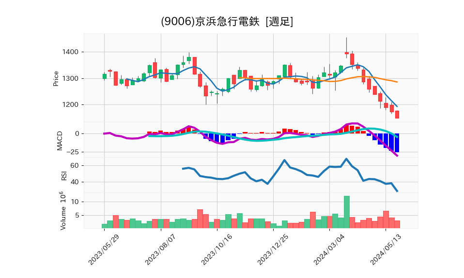 9006_week_1year_chart