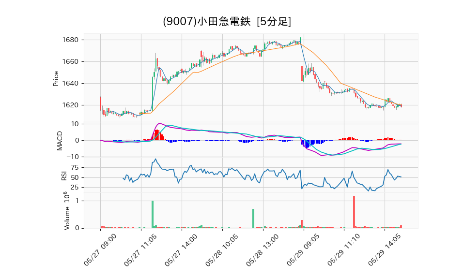 9007_5min_3days_chart