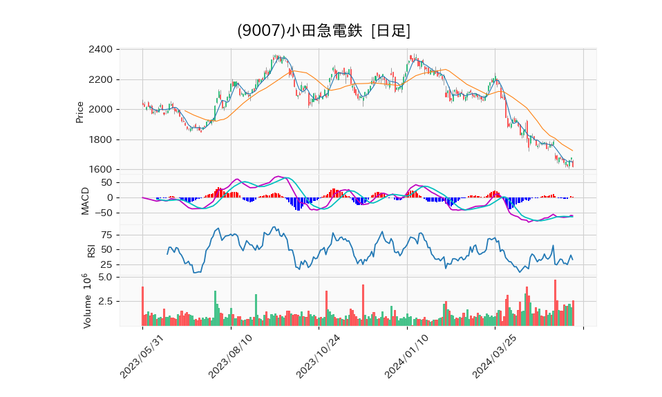 9007_day_1year_chart