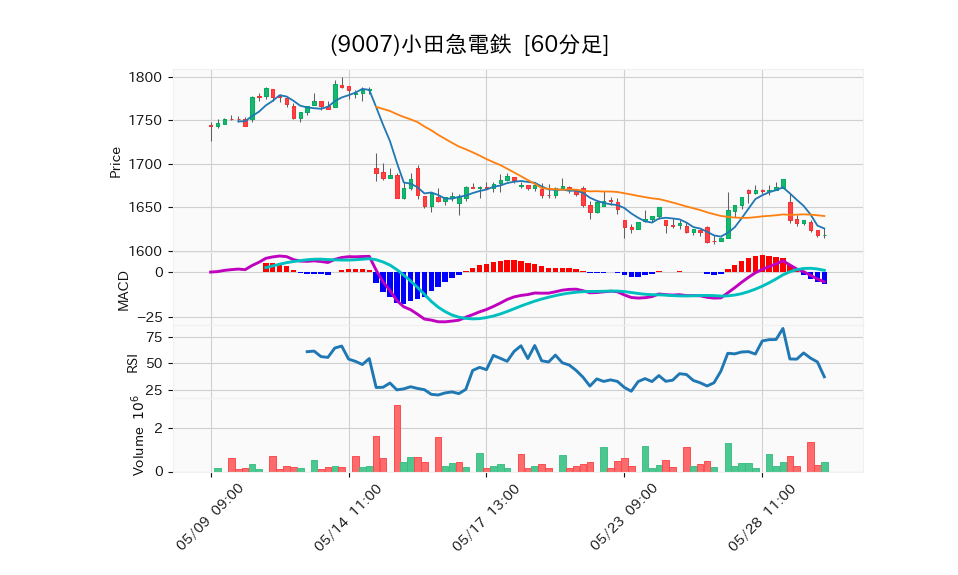 9007_hour_3week_chart