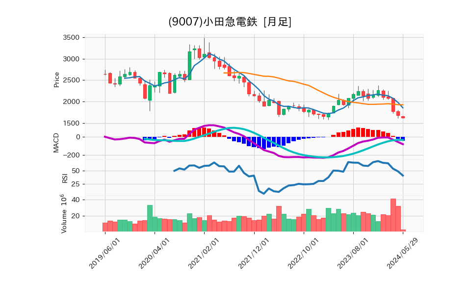 9007_month_5years_chart